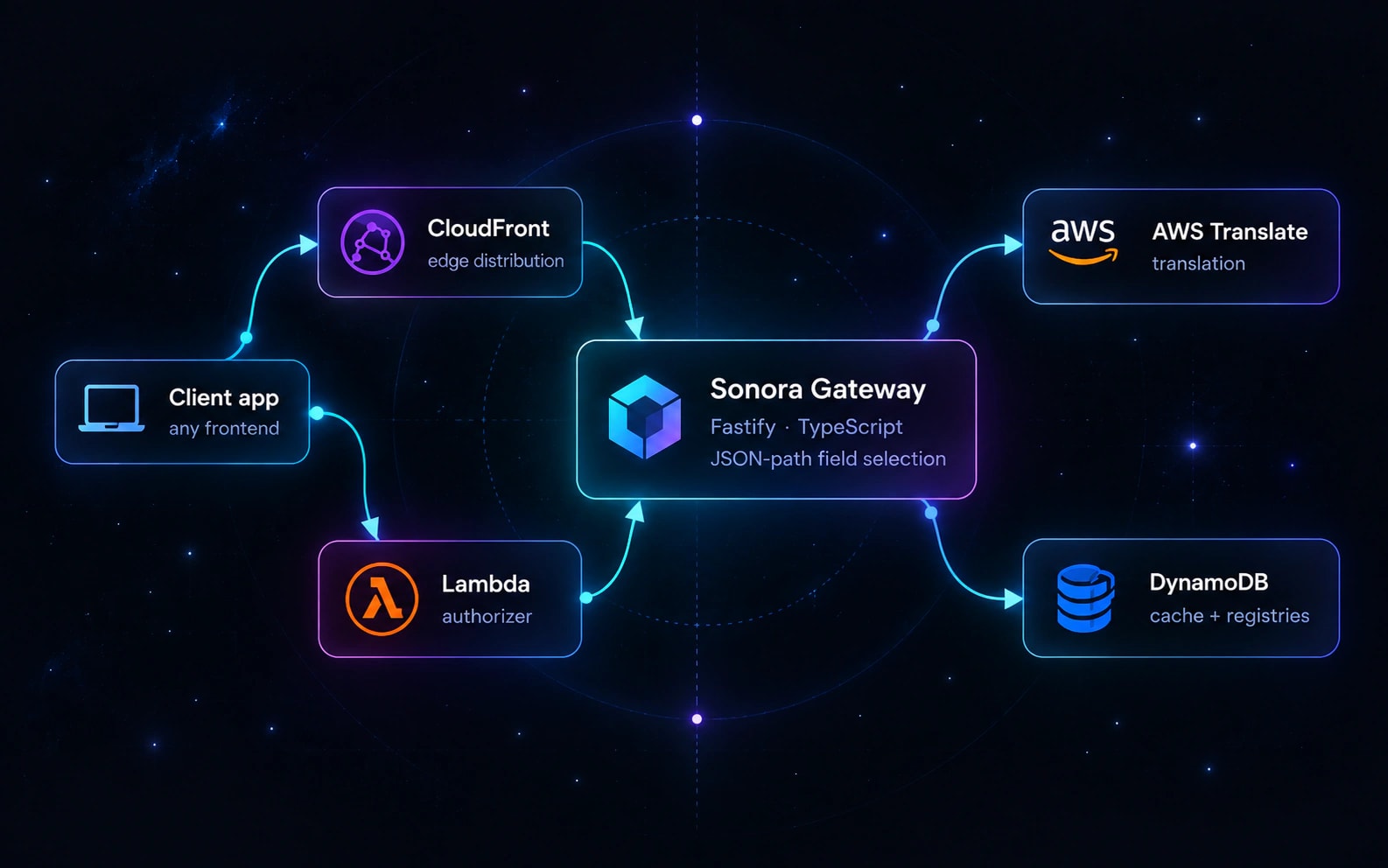 Sonora architecture: a client app reaches the Sonora Gateway (Fastify, TypeScript, JSON-path field selection) through CloudFront and a Lambda authorizer. The gateway translates fields with AWS Translate and caches results and registries in DynamoDB.